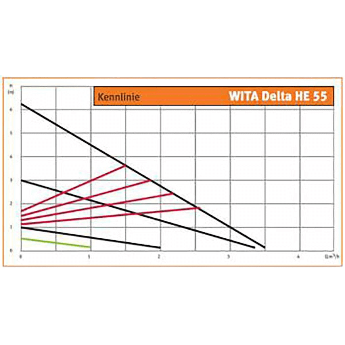 Leistungsdiagramm einer Umwälzpumpe WITA Delta Plus HE 55-15 S